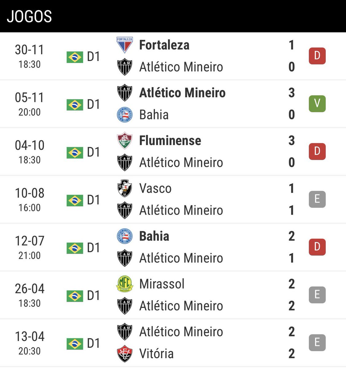 Davi de Oliveira Lacerda (ES) é quem vai apitar o clássico de domingo.

Retrospecto do Galo em 2025 com ele no apito 👇🏼
