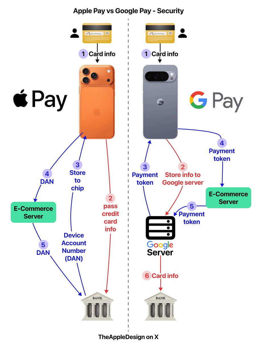 TheAppleDesign's tweet image. Exposed - Apple Pay vs Google Pay

As you can see - Google tracks every single payment you make.. Apple doesn’t

If you want privacy.. Apple is the only choice