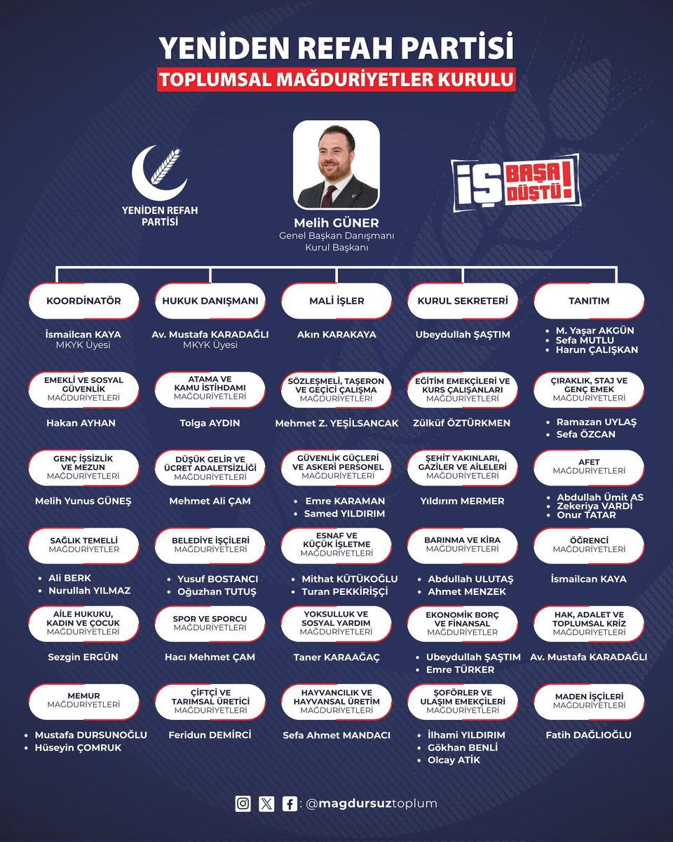 Yeniden Refah Partisi Toplumsal Mağduriyetler Kurulumuz; yaptığı ilk toplantı sonrası komisyon başkanlarını belirledi. Her bir mağduriyet gurubumuz kendi alanlarında çalışmalarına başladı.

Genel Başkanımız Dr.Fatih Erbakan liderliğinde tüm mağduriyetler ortadan kalkana kadar