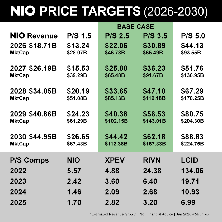 drumkix's tweet photo. NIO PRICE 🎯 TARGETS 2026 - 2030
These "Do Not" take in Account for
NIO Share Buy Backs (which I believe will be Heavy in 2027/2028) Around the Same Time NIOPower Swap Network hits Profitability...
*Cheers* 🤟😎
NIO | ONVO | FIREFLY 🌐
EV | TECH | GROWTH | ENERGY | Ai https://t.co/H7lZikaZBd