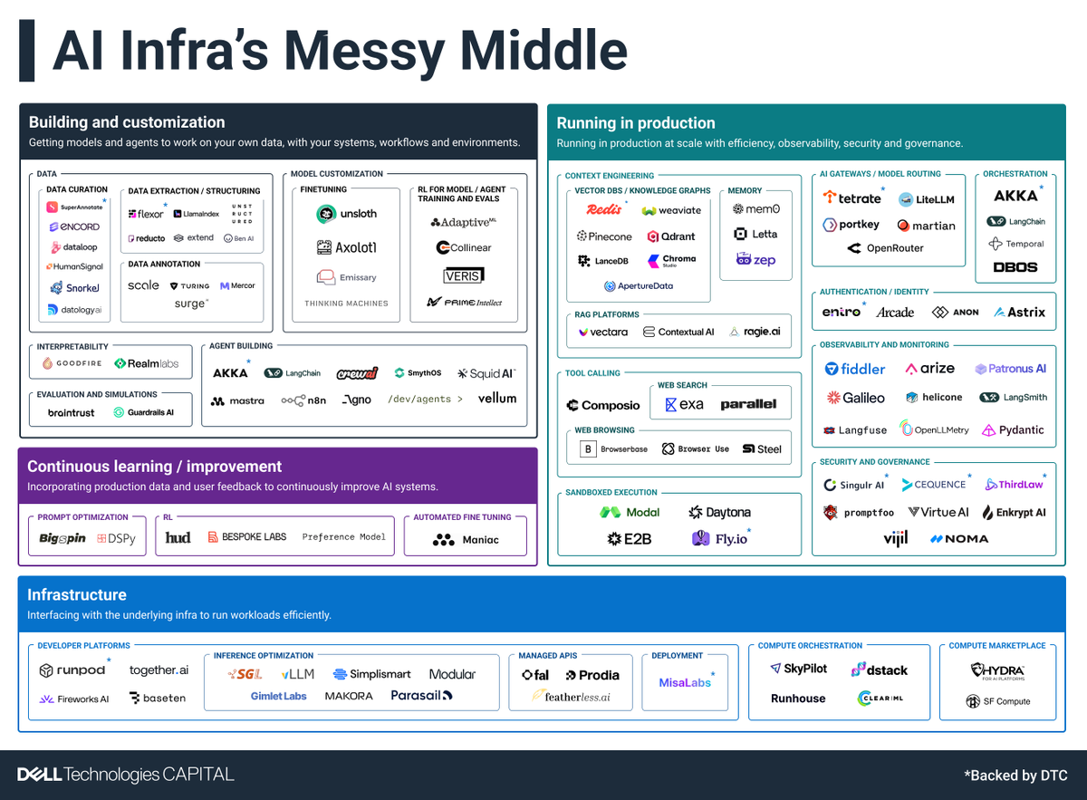 Dell Technologies Capital tweet media