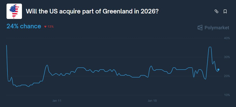 decosed's tweet image. ▻ will the us acquire part of greenland in 2026?

while trump keeps talking acquisition, the market stays skeptical: 24% odds on us acquiring part of greenland in 2026

the volume is heavy ($5.6m), but the chart tells the real story - a volatile sideways grind. odds spiked to…