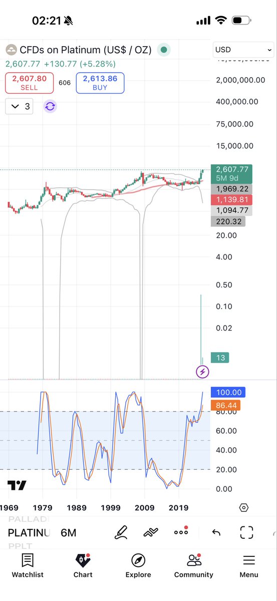 Platinum is the new Bitcoin. I’m ready for the triple omega candle! You can also try Sibanye #sbsw for leverage 😁