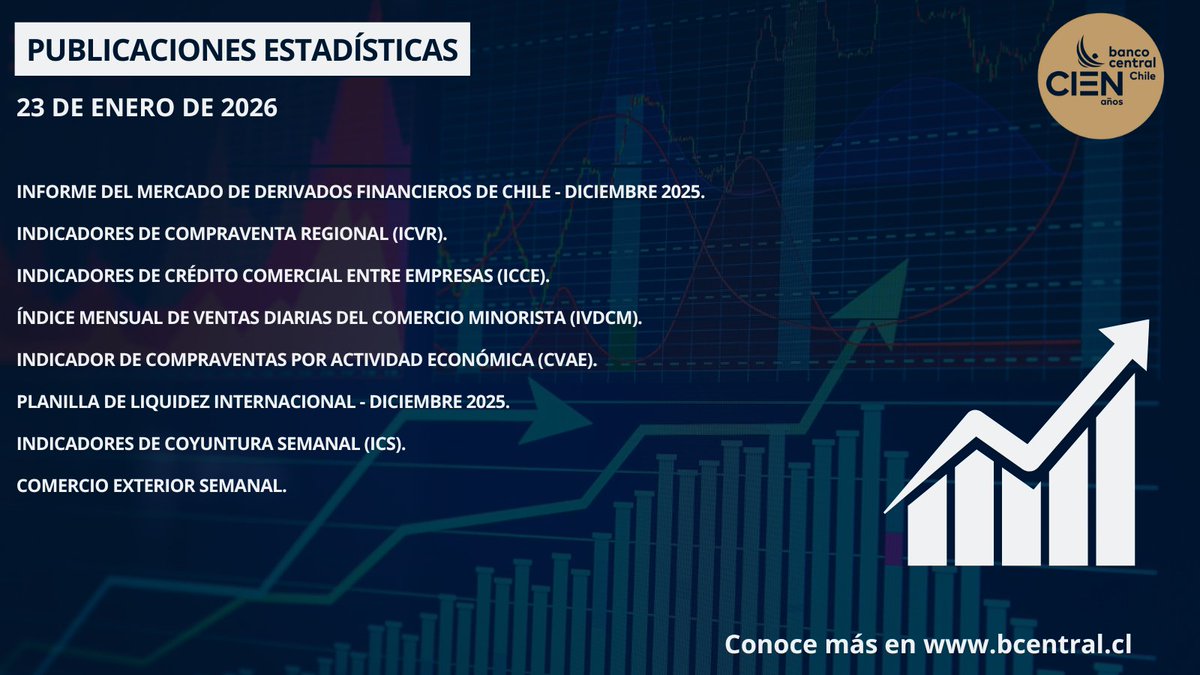 BCCh_stat's tweet image. Atentos a las publicaciones estadísticas de mañana 23 de enero de 2026.

👉 bcentral.cl

#EstadísticasChile #BDE #Estadísticas