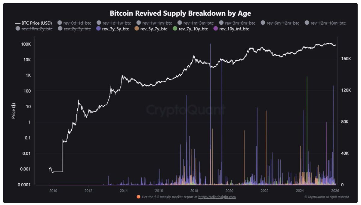 📊OLDER BITCOINS ARE HITTING THE MARKET CryptoQuant shows that Bitcoin  dormant for 2+ years is moving again this bull run. Activity has surged  since 2024, with 2024–2025 marking the highest long-term holder