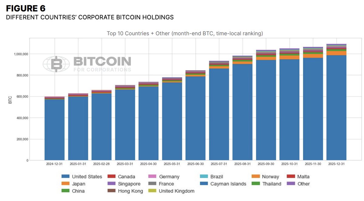 Great to see the US leading the world in Bitcoin corporate adoption. In 2025,  public companies added ~494,000 BTC to their balance sheets. Yes, MSTR was  the 800 lb gorilla that led