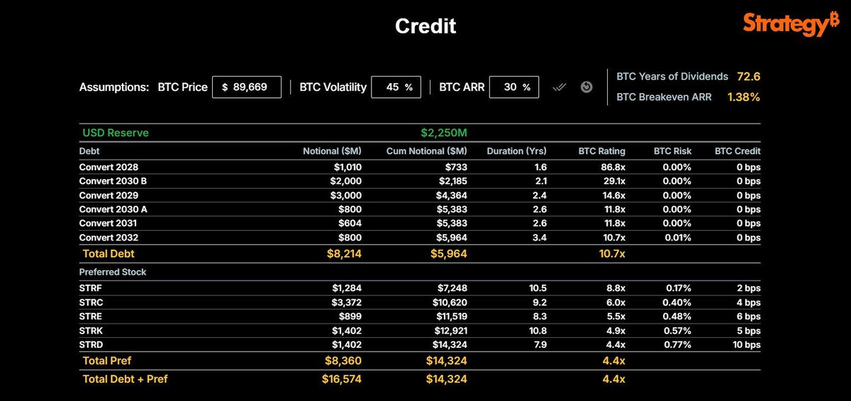 HugotoCrypto's tweet image. 🚨 Strategy baut eine #Bitcoin "Bank" – und niemand bemerkt den stillen Umbau

$8,36 Milliarden in Preferred Stock. $8,21 Milliarden in Convertible Debt.

Zum ersten Mal in der Geschichte von Strategy ist das unbefristete Vorzugskapital größer als die Wandelschuldverschreibungen.…