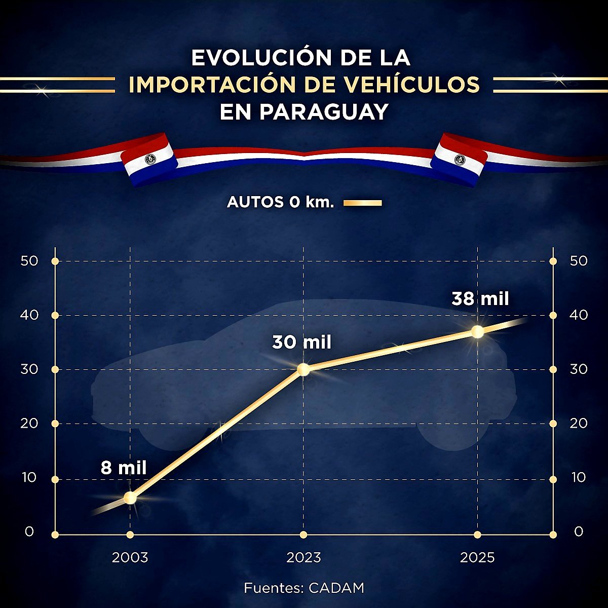 tornacojoseluis's tweet image. La gente que pasa a la clase media suele queres mejorar su movilidas mediante la compra de vehículos. Miremos que paso en Paraguay. Marcado incremento en la importación de autos nuevos (también usados) lo que permite inferir aumento en la capacidad de pago. (Sigue)