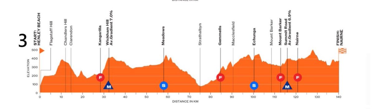 ImperiumCycling's tweet photo. Santos Tour Down Under Stage 3 

⭐⭐⭐⭐⭐ M.Brennan
⭐⭐⭐⭐ S.Watson,D.Van Poppel
⭐⭐⭐L.Lamperti,E.Vernon,
T.Lund Andresen,C.Strong
⭐⭐A.Gate,Tim Torn Teutenberg, A.Dainese,J.Plowright,Liam Walsh
⭐L.Taminiaux,J.Narvaez,
E.Zambanini,N.Tesfazion,
H.Etxeberria
#TourDownUnder https://t.co/K1IvTMtEsb