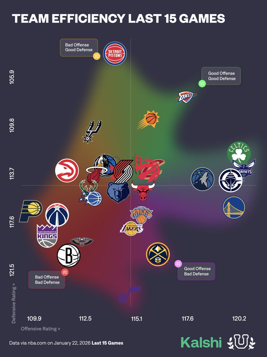 UofBasketball's tweet image. Efficiency Landscape: Last 15 Games

⬆️ Better Defense
➡️ Better Offense

What stands out?