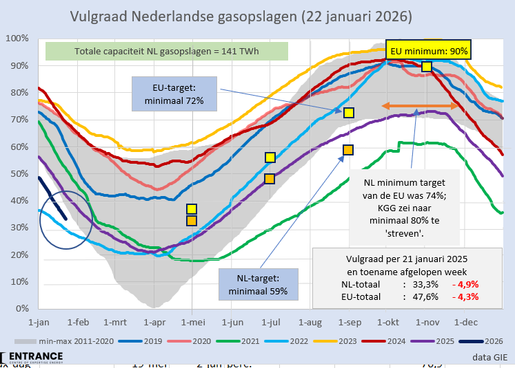 BM_Visser's tweet image. Nog 33% gas op voorraad en gasprijzen voor de rest van de winter ruim 30% hoger dan vorige week.
Extra gasinkoopkosten voor de EU ruim €100 miljoen per dag, schat ik.
Tenzij de prijzen weer razendsnel dalen, zal de rekening vele, vele miljarden bedragen.
#grafiekvandedag