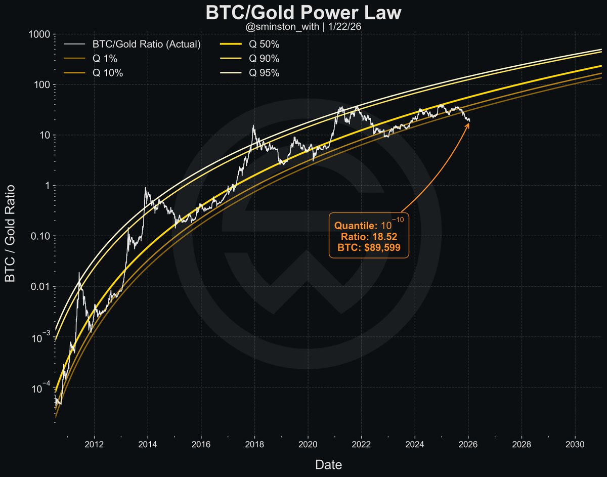 sminston_with's tweet image. Checking in on Bitcoin's power law in GOLD 💰🪙
- - -
This is seriously a historic 'Black Swan' for the BTC/Gold ratio.

Whether we are experiencing a precious metal bubble, soon to pop, or a true transition of the monetary order (a la Ray Dalio), next moves imply huge BTC gains.…