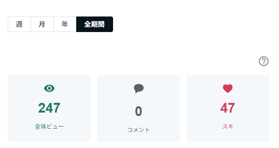 sattoga's tweet photo. おはえんし～

【AI副業30日検証｜23日目（22日目の結果）】

note①：
ビュー 745（前日比 +72）
スキ 98（+7）

今日も順調に増加。
ここまで来ると、
日々の積み上がりがそのまま数字に出ている感じ。
引き続き、この流れを崩さず続けます。

note②：
ビュー 247（±0）
スキ 47（±0）

note②は、
まだ仕込みの途中で動きなし。
急がず、形が見えるところまで作り込みます。

今日は特に新しい手は入れず、
note①は通常運転、
note②は準備に集中。