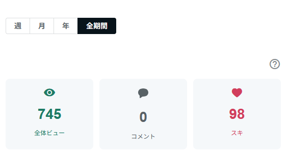 sattoga's tweet photo. おはえんし～

【AI副業30日検証｜23日目（22日目の結果）】

note①：
ビュー 745（前日比 +72）
スキ 98（+7）

今日も順調に増加。
ここまで来ると、
日々の積み上がりがそのまま数字に出ている感じ。
引き続き、この流れを崩さず続けます。

note②：
ビュー 247（±0）
スキ 47（±0）

note②は、
まだ仕込みの途中で動きなし。
急がず、形が見えるところまで作り込みます。

今日は特に新しい手は入れず、
note①は通常運転、
note②は準備に集中。