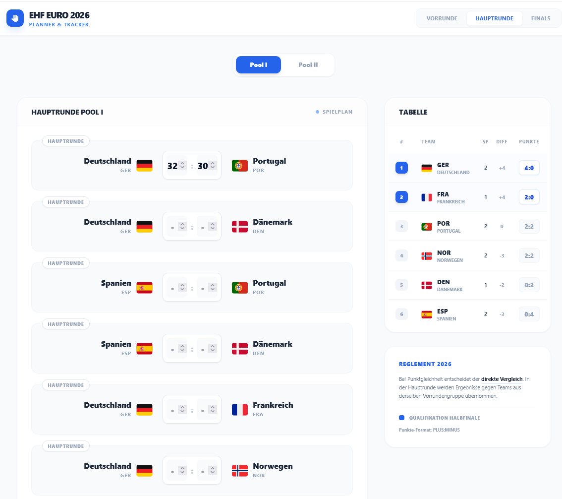 KI 2026:Das hier hat mir eben "die KI" #GoogleAIStudio) in 2min gebaut, weil ich eine App wollte, wo ich die Ergebnisse aller Spiele der #HandballEM tippen und planen kann und sehe, was wie in der Tabelle passiert und wer am Ende ins Halbfinale kommt: handballem.wettinet.de