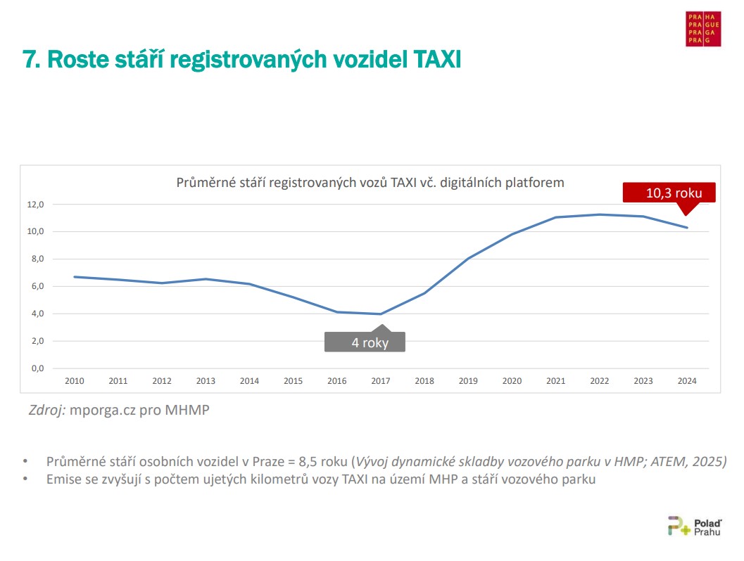 Dnes jsem vystoupila na jednání zastupitelstva hl. m. Prahy na podporu vyhlášky, která stanovuje podmínky pro přepravu vozidel taxislužby:

Od 1. 8. 2027 - EURO 6d a vyšší
Od 1. 1. 2030 - elektrický pohon nebo vodík

Vozy taxi najedou násobně více kilometrů po městě než soukromá