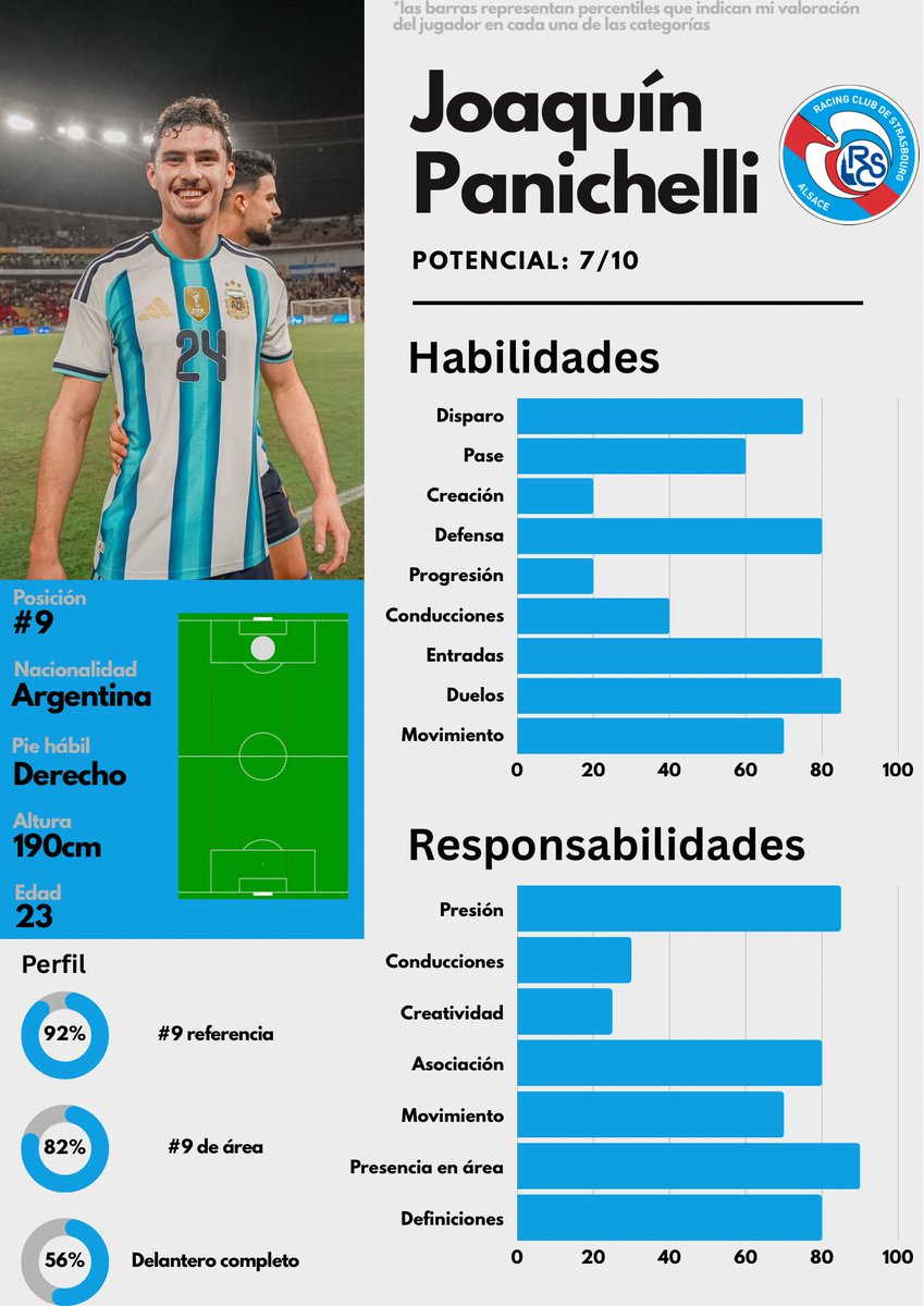 FranScouting_'s tweet image. Seguro más tarde saco un hilo con un “glosario” de la cuenta.

Contando bien que abarca cada uno de los puntos que marco en los reportes y los perfiles.

Como les mostré en mi otra cuenta, así van a ser los reportes y quiero explicar bien que significa cada uno de los puntos.