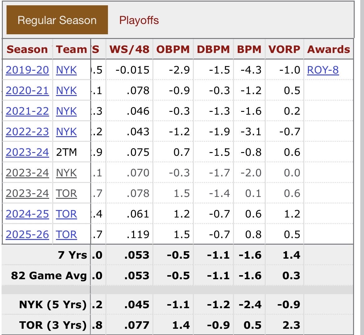 OwnedByToronto's tweet image. According to the DBPM, Sabonis has been a positive defender almost his whole career…

Finished 10th in DPOY voting 2 years ago.

RJ Barrett on the other hand…. #Yikes