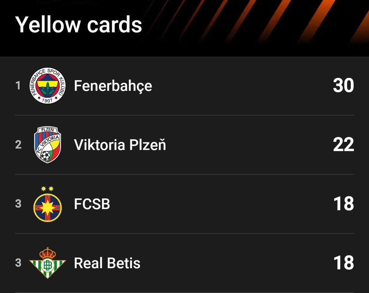 Ligde hakemler sayesinde ilerleyen EzikBahçe Avrupa maçlarında en çok sarı kart gören takım Turnuva boyunca 30 sarı kart görmüşler 

#FBvAVL