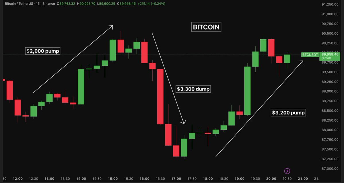 techconcatalina's tweet image. 🔥BRUTAL🔥

¡#BITCOIN LIQUIDÓ A TODO EL MUNDO EN 24 HORAS!

👀Ayer tuvimos un auténtico carnaval de liquidaciones con MÁS DE $1.000 MILLONES evaporados en 3 movimientos violentos👇

🔹Subida de $88K a $90.5K durante el discurso de Trump en Davos en el que suavizó su tono contra…