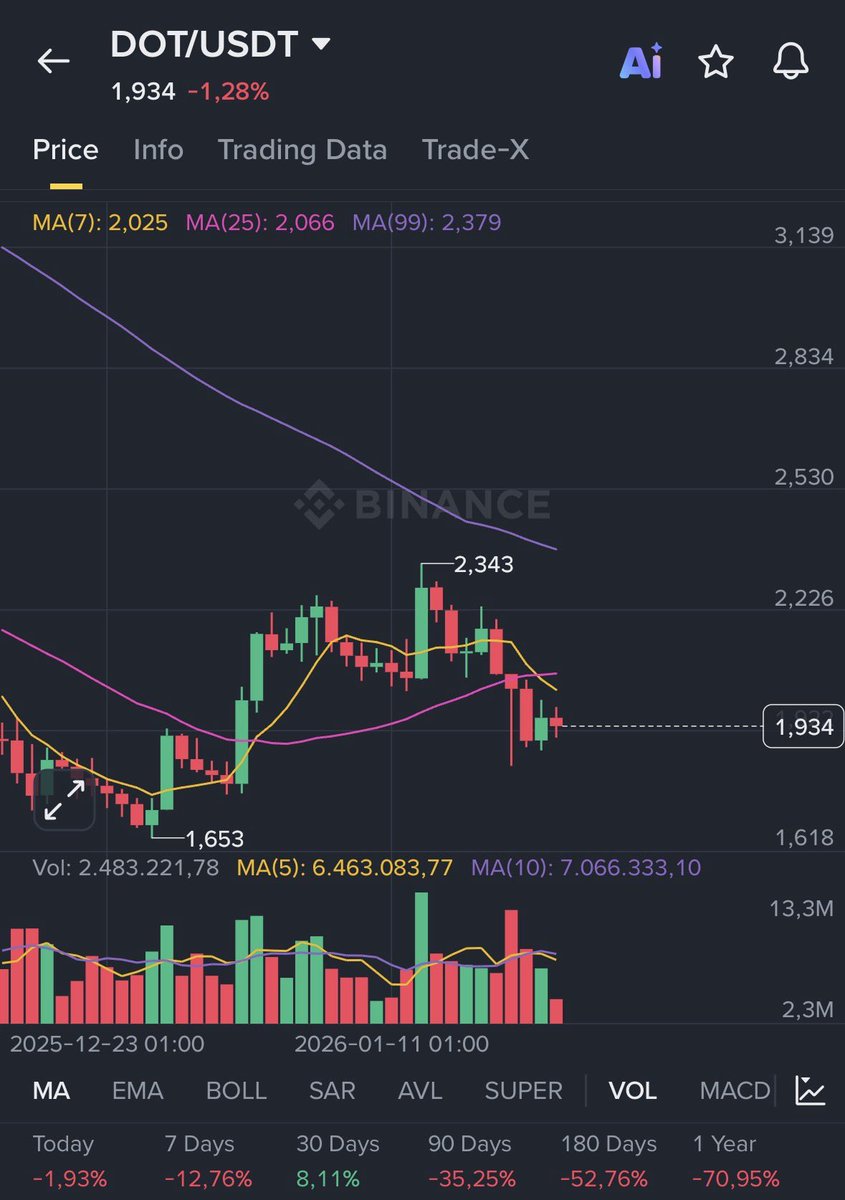 DollyGotMotion's tweet photo. 2.0 range for $DOT by the end of week?? https://t.co/TxfZ0e3Aiv