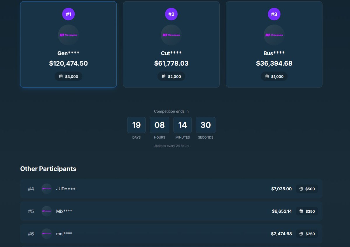 <a href="/metaspinscasino/">Metaspins Casino</a> Metaspins Monthly $7.5k Leaderboard update January 22, 2026! 💸

Leaderboard stats here: cracherrewards.com/leaderboard

20 days left on this leaderboard.