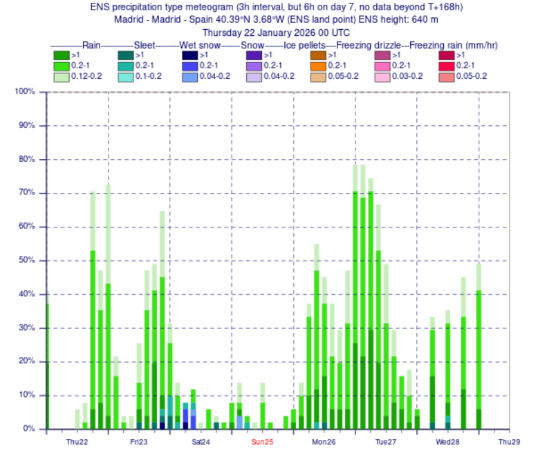 MeteoExplora's tweet image. Las previsiones se están cumpliendo y la #nieve  ya hace acto de presencia en numerosos puntos, incluso a cotas más bajas de lo previsto para hoy.
Entre mañana y el sábado seguiremos atentos por si vuelve a verse nieve en Madrid capital.❄️
#nieve #Madrid #Enero2026