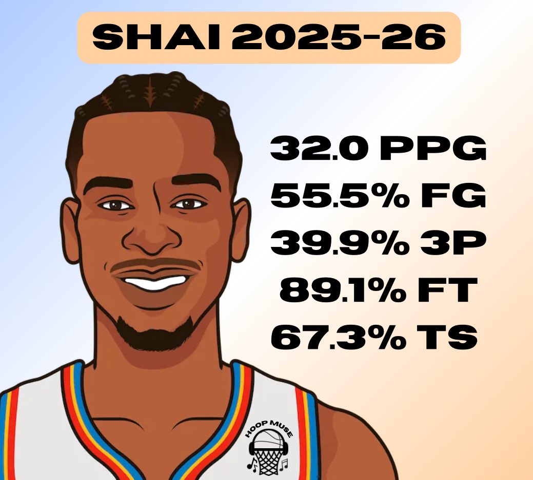 HoopMuse's tweet image. Highest TS% in a 30+ PPG Season:

67.3 — Shai (this season)
66.9 — Steph (2015-16)

Least TOV/G in a 30+ PPG Season:

2.0 — Shai (this season)
2.2 — Shai (2023-24)

Highest FG% in a 20+ PPG season by a Guard:

55.5 — Shai (this season with 32.0 PPG)
54.6 — R. Blackman (1983-84)