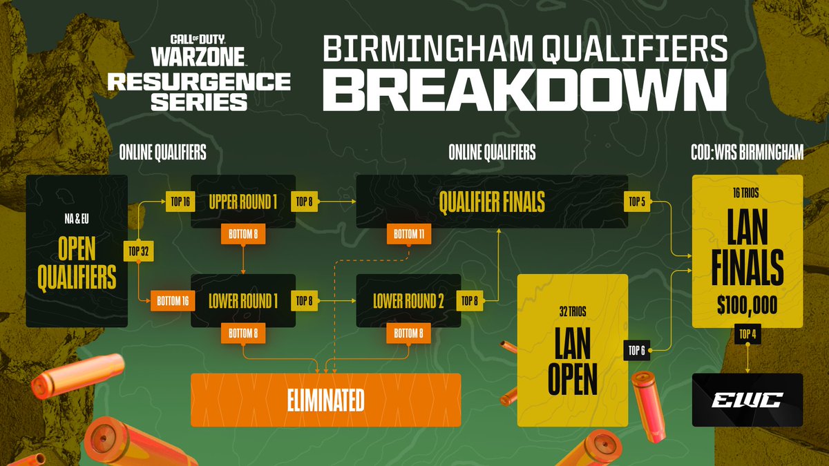 COD_Esports's tweet photo. Your path to @DreamHack Birmingham starts February 9th 😤 https://t.co/tjY1xXyoMn