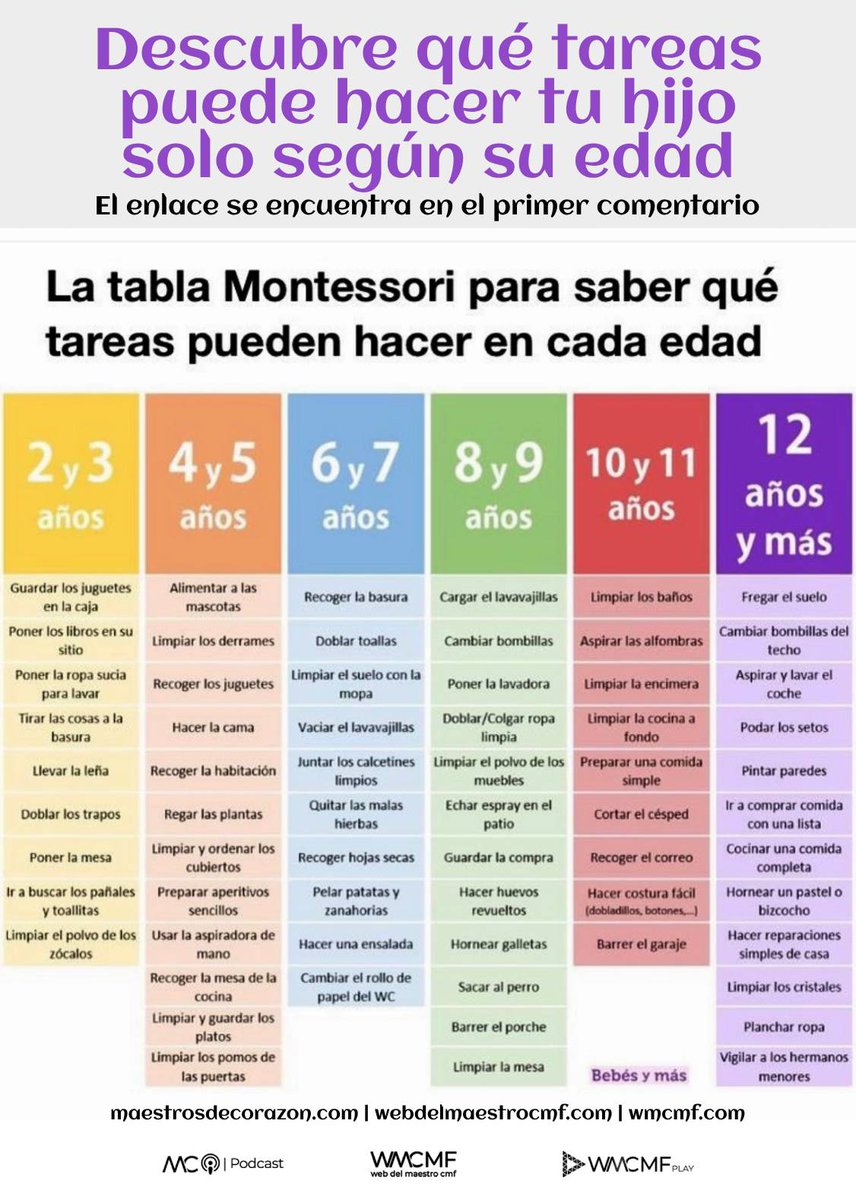 Tabla Montessori: Descubre qué tareas puede hacer tu hijo solo según su edad. Enlace: webdelmaestrocmf.com/portal/tareas-…