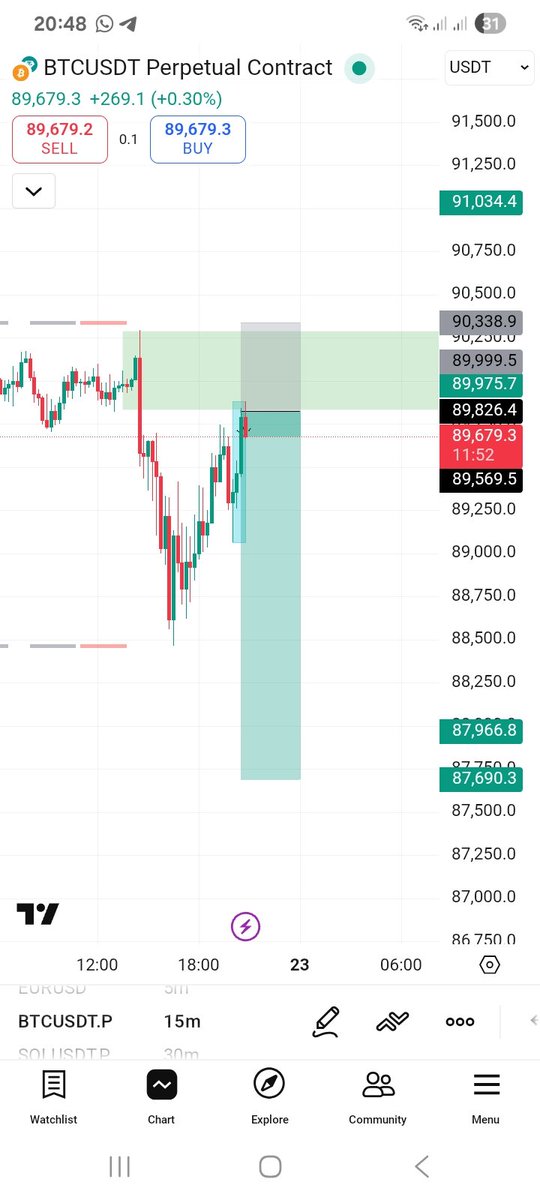 cheers_ma8's tweet photo. Sell Trade on $BTC
CML ENTRY
SL: 90338.9
TP: 87690 https://t.co/CoHD9CmrGF