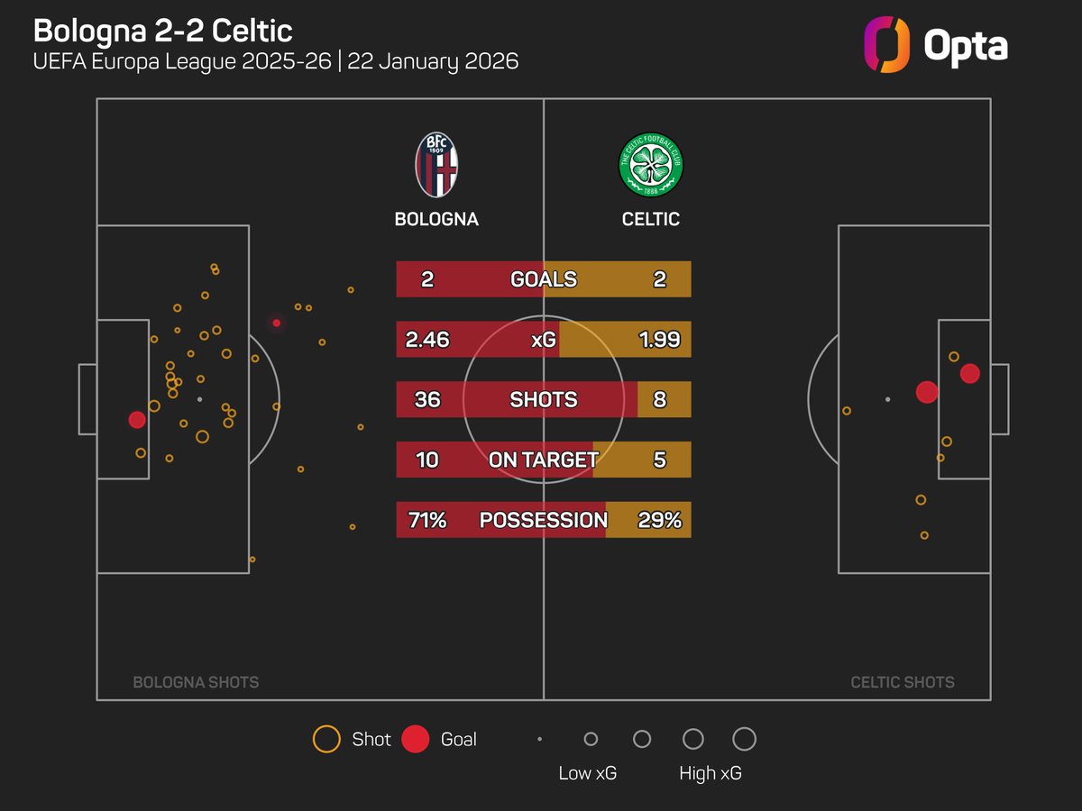 OptaJoe's tweet photo. 36 - Bologna had 36 shots against Celtic in their 2-2 draw; only one team - Wolfsburg vs Everton in November 2014 (39) - have ever had more in a UEFA Europa League match. Bombardment. https://t.co/IE6lw2B8yD