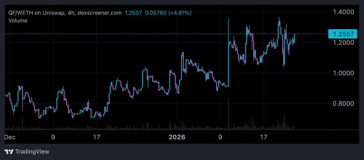 EzMoneyGems's tweet photo. $QF climbing really well, we got a solid entry here, expecting this to keep the upward momentum 📈 

0x6019Dcb2d0b3E0d1D8B0cE8D16191b3A4f93703d

@theqfnetwork https://t.co/gwfwnGWNSc
