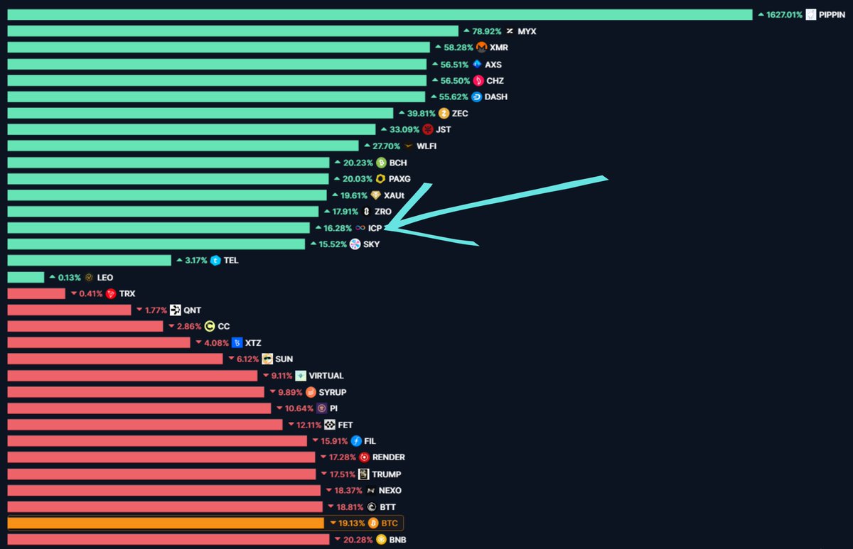 Top 100 Crypto Coins Performance Over 90 Days