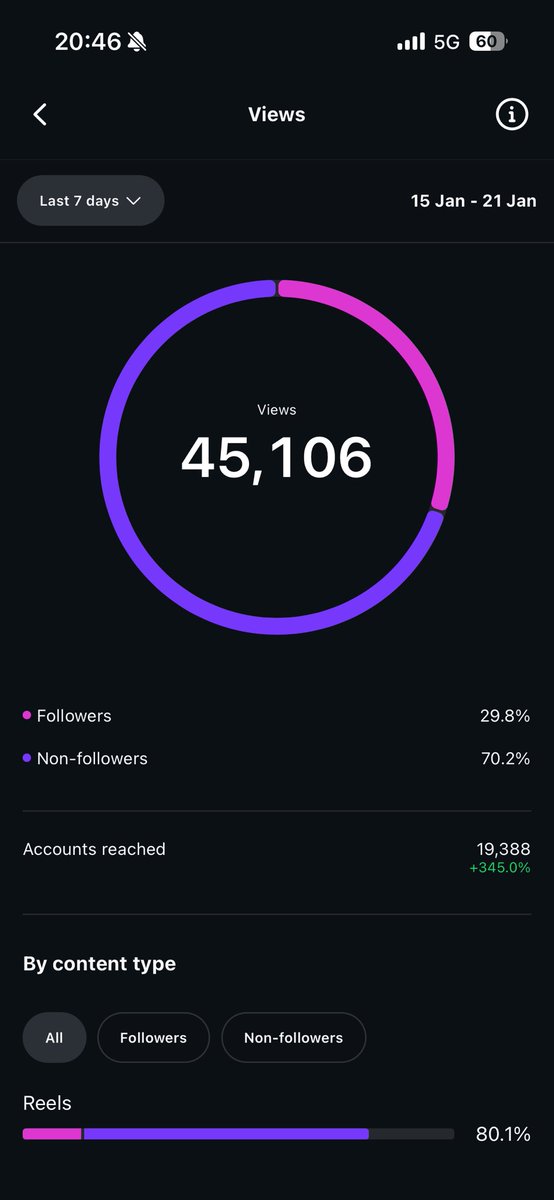 Si vous vendez du coaching ou de la presta et qu’on vous dis :

"Faites du contenus uniquement pour votre cible" 

Ce n’est pas forcément pertinent dans VOTRE cas 

Si vous avez déjà un organique développé (2/3k abonnés) c’est pertinent.

Mais si vous venez de commencer vous