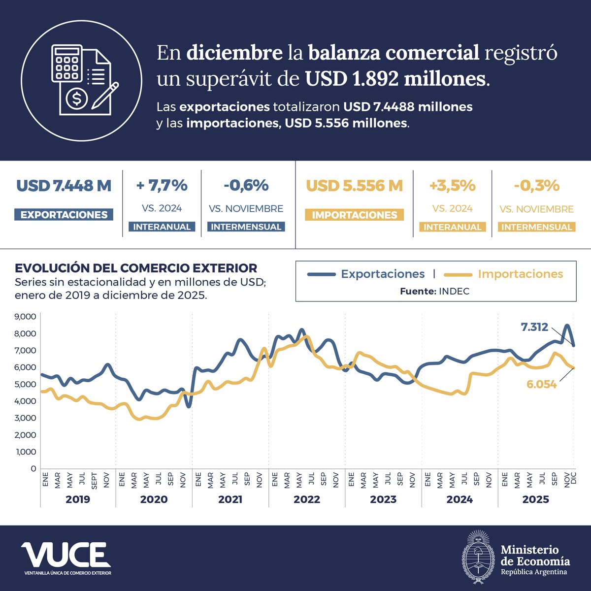 🚢Datos Comex Diciembre
✅Superavit 1.892 MM USD
✅Importaciones +3,5% (vs 12/24)
✅Exportaciones +7,7% (vs 12/24)