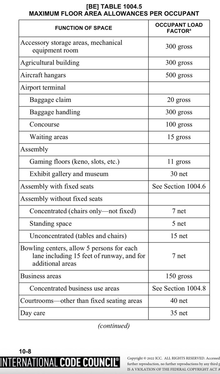 firecodepro's tweet image. Pro Tip for Contractors: Always include detailed occupant load calculations on your plans. 
AHJs reject ~50% of submittals missing this—saves weeks of back-and-forth.
Be conservative on factors. Show your math.
What’s your biggest calc headache?