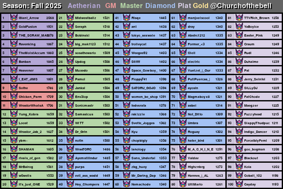 TOP 100 WRASTORS IN THE WORLD (by fall 2025 ranked season) made some more bug fixes with this one so it works better also what kinda stats would yall like to see besides just these ones? Tomorrow is Etalus (also join my discord for more projects like this and stuff)