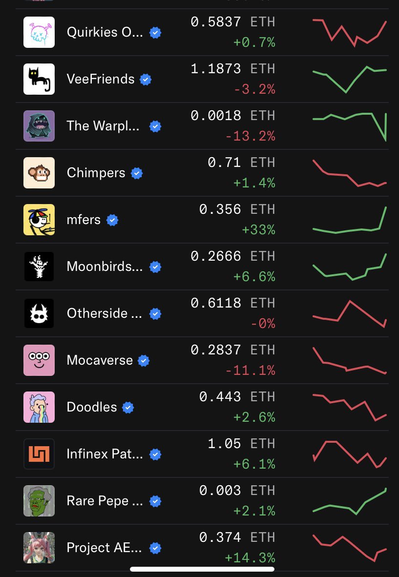 mfers nfts up 33% @opensea @sartoshi_rip @unofficialmfers $mfer coin #nfts  #pfp