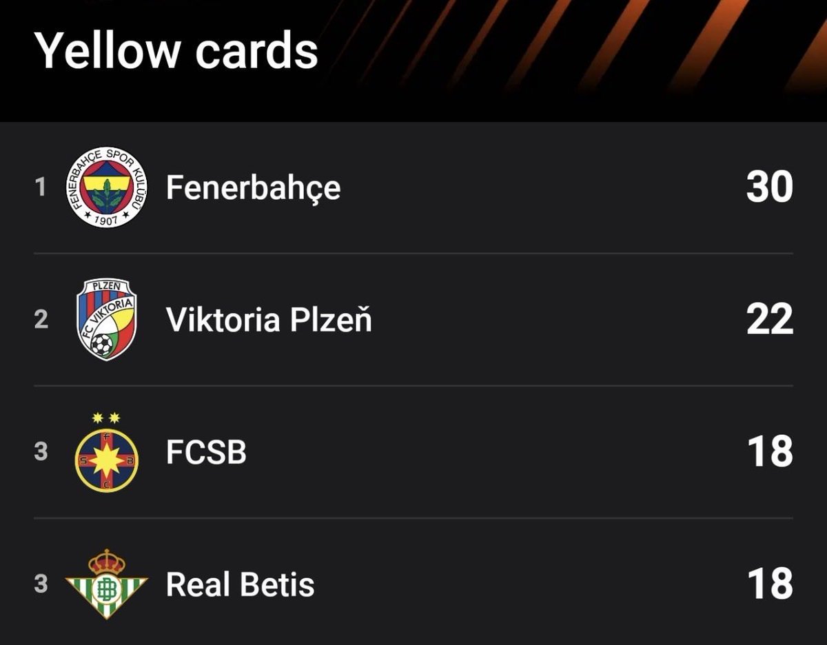 Süper ligde en az kart gören ve rakibine en çok kart çıkan takım fenerbahçe Avrupa’da ise açık ara en çok kart gören takım konumunda. Köyün köpeği ve onun tasmalı itleri sayesinde ligde dokunulmazlar.