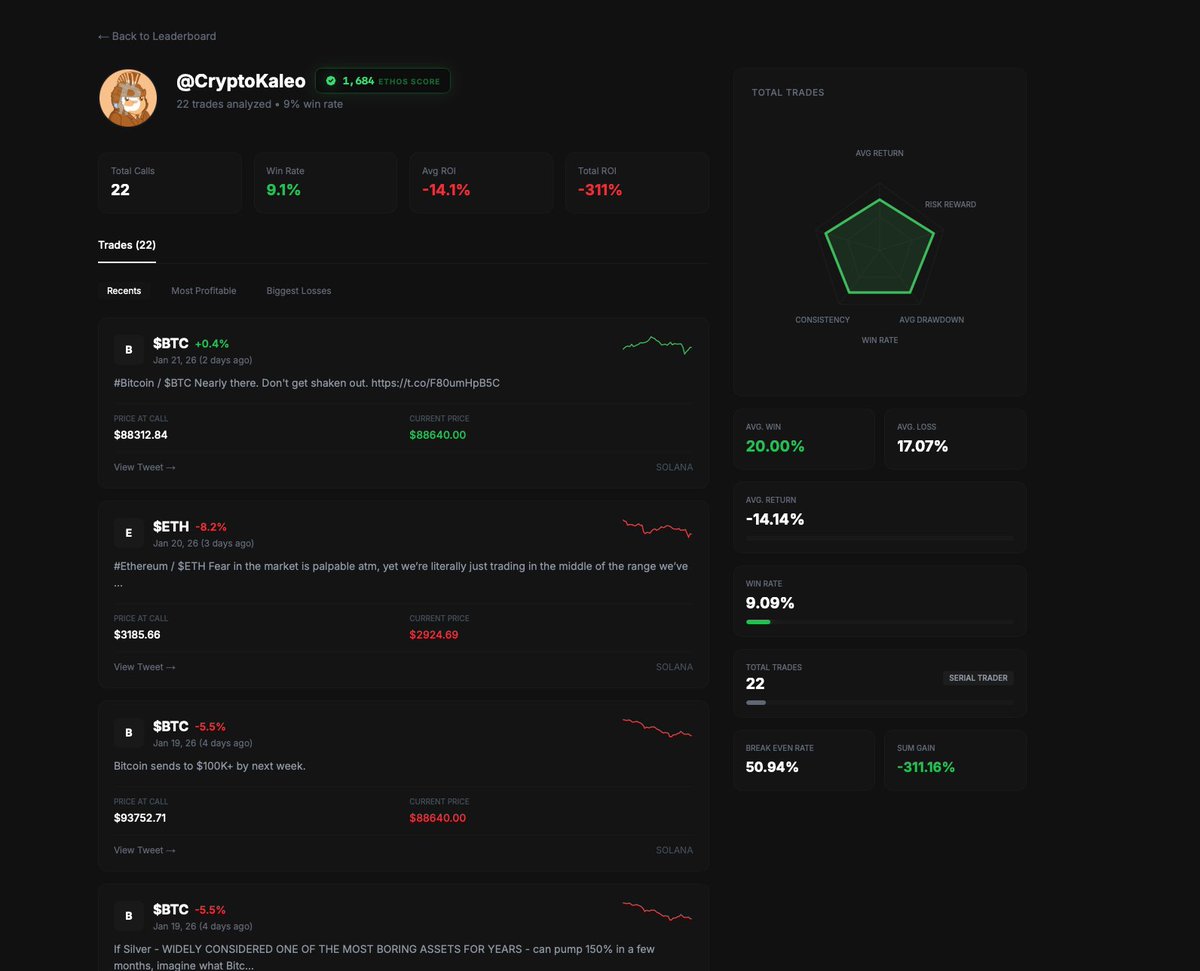 it's wild that in the last six months, @cryptokaleo's calls are down by -300%, and he only has a 9% win rate based on his X posts

this product is designed for the ethos vibeathon btw.

debias-ethos-vibeathon.vercel.app/user/CryptoKal…

youtube.com/watch?v=6AmsXq…