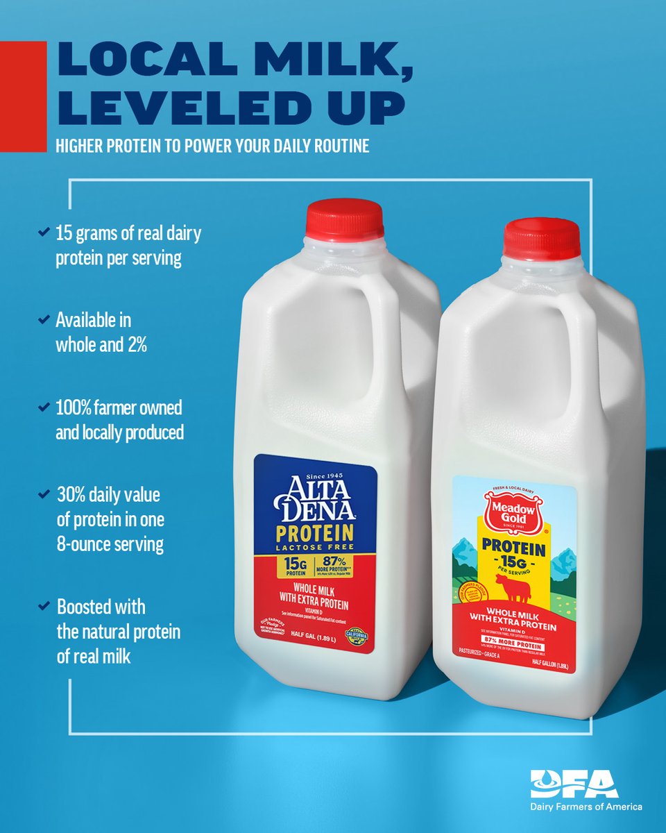 dfamilk's tweet photo. Innovation works best when it builds on what real dairy already delivers. DFA farmer-owned brands, Alta Dena® Dairy and Meadow Gold® Dairy, recently introduced new high-protein milk made with local #DFAMilk and concentrated milk protein. 
 
Learn more >> https://t.co/HyjdWEHkvX https://t.co/4XhwsIo8hX