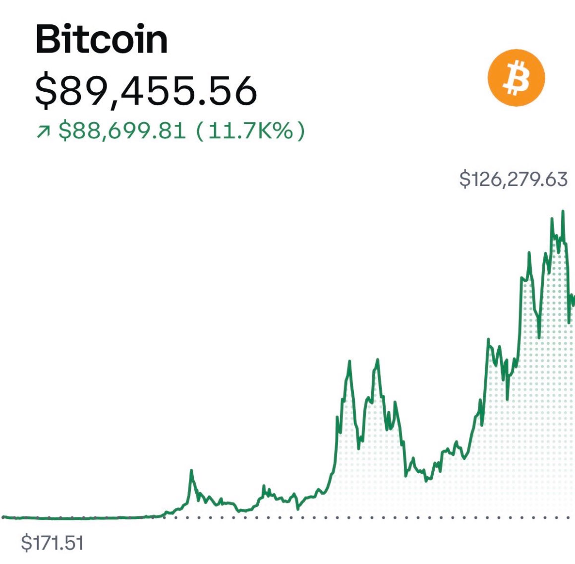 Hey @grok, edit this chart to show the price of Bitcoin on February, 1st  2026.