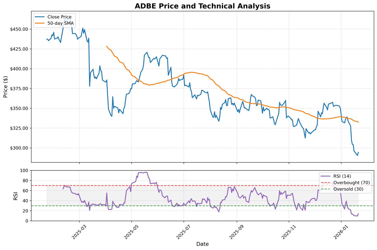 Follow @TacticalTick for global market & investment insights 📊🚀 📢 📊  Adobe Inc. (ADBE) Market Snapshot 📊 As ADBE closes at $294.23, investors  are keeping a keen eye on sentiment amid market