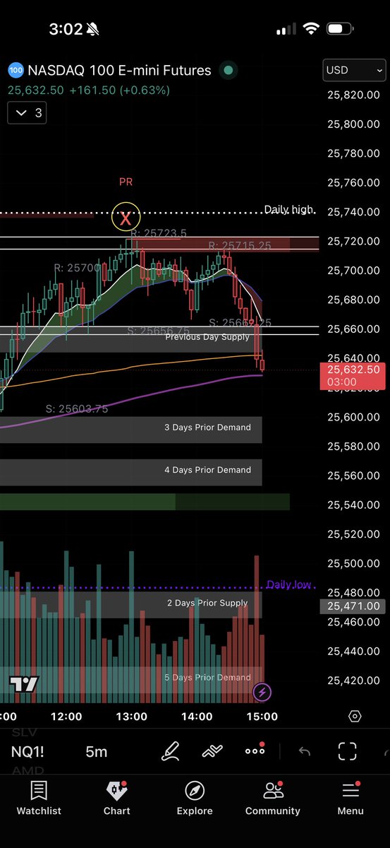 Only one signal on $NQ today, and it top ticked the session🫡