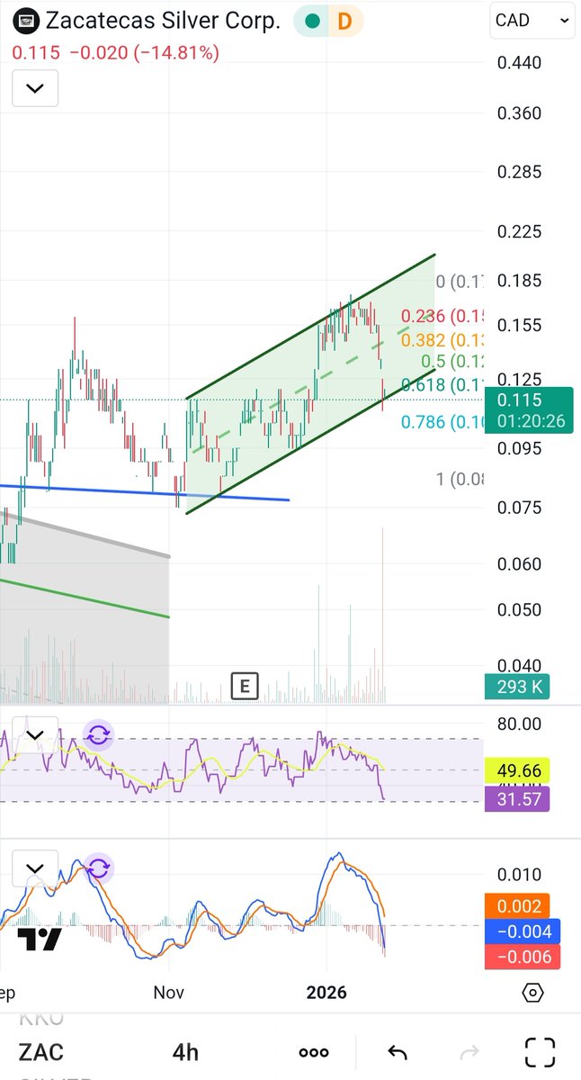 DVSignals's tweet photo. $ZAC.v $SILVER Added here..

Tagged the 0.618 Fib and the bottom of the rising channel.. that’s the kind of confluence I like..

The warrant overhang doing its thing… once that supply is absorbed, the snapback can be nasty..

#coiledspring 🌀🚀 https://t.co/aQ1xMqWvKt