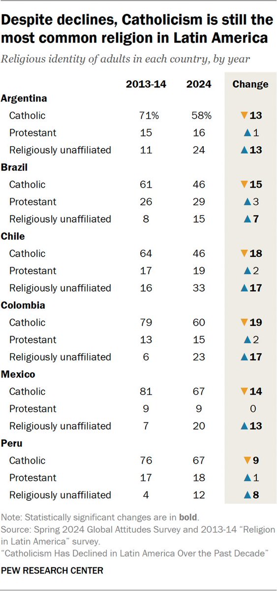 The extraordinary thing about the decline of Catholicism in Latin America is that for the last decade the overwhelming majority of people leaving Catholicism aren't becoming Protestants (as before). Now they're just straight up leaving religion altogether.