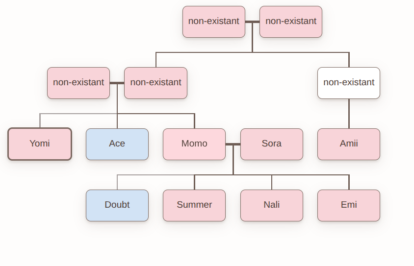 starnalien's tweet photo. i tried to make a family tree but its hard because my mom doesn't have parents @doubtfull_xD https://t.co/DGYo3paTrC
