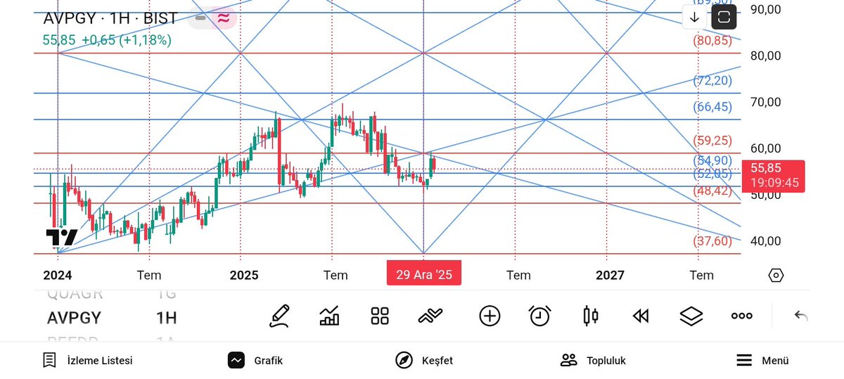 BYSERKAN7007's tweet image. #paket
Haftalık uzun vade.
2026 için hazırlık içinde.
İki yıldır arz fiyatında.
Haftalık 59.25 destek olunca hareketi hızlanır.