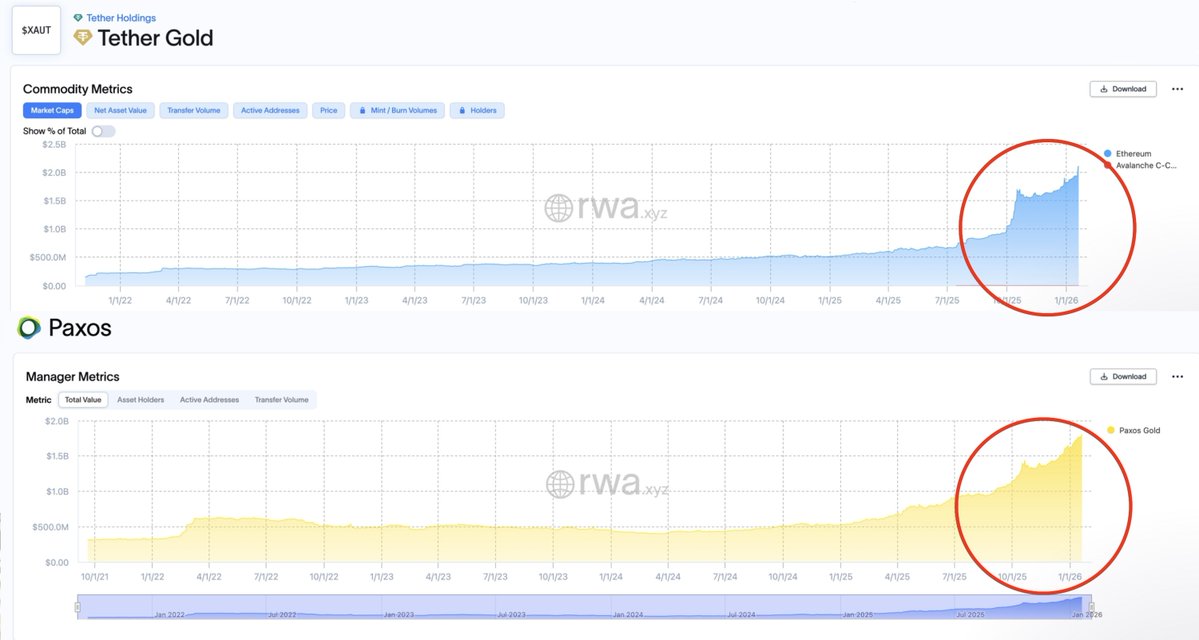 Tokenised gold volumes are now beating most ETFs as prices push toward $5,000.

This is exactly why Cardano needs more RWA products and liquidity, especially gold.

Gold backed assets are highly attractive in volatile times, attract conservative capital &amp; push on chain trading